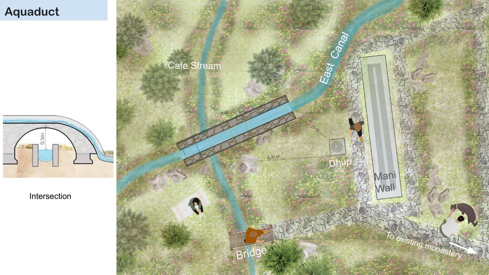 水道交會 · 東渠、咖啡廳水流、瑪尼牆與橋